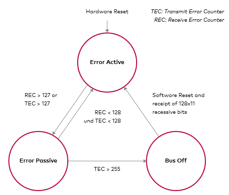 CAN Error States