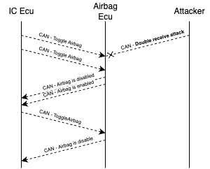 Airbag Attack CAN messages