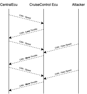 Cruise-Control CAN messages