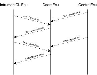 Door CAN messages