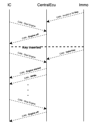 Ignition CAN messages